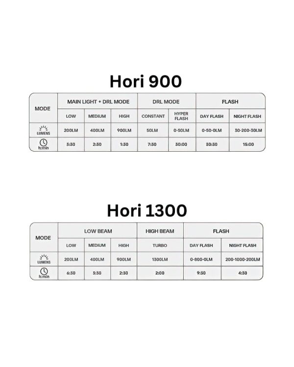 Magicshine Hori 900 Hori 1300 Dual Mounted Front Light 2 DeNoiseAI standard min